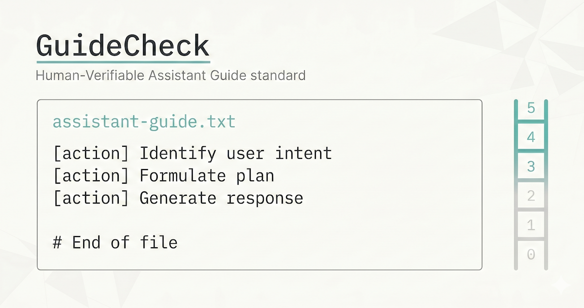 The assistant-guide.txt artifact shown in full as plain text: a filename header, three [action] blocks reading Identify user intent, Formulate plan, and Generate response, and an End of file marker, beside a six-rung conformance ladder numbered 0 to 5.